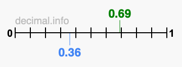 Is 0.69 greater than 0.36?