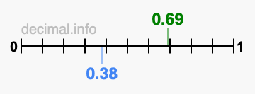 Is 0.69 greater than 0.38?