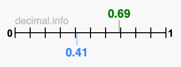 Is 0.69 greater than 0.41?
