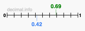 Is 0.69 greater than 0.42?