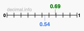 Is 0.69 greater than 0.54?