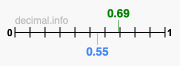 Is 0.69 greater than 0.55?