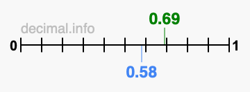 Is 0.69 greater than 0.58?