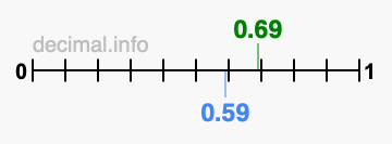 Is 0.69 greater than 0.59?