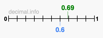 Is 0.69 greater than 0.6?