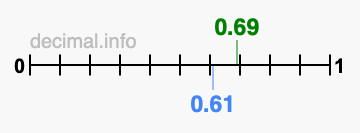Is 0.69 greater than 0.61?