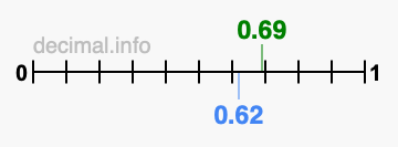 Is 0.69 greater than 0.62?