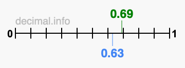 Is 0.69 greater than 0.63?