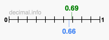Is 0.69 greater than 0.66?