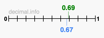 Is 0.69 greater than 0.67?