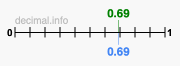 Is 0.69 greater than 0.69?