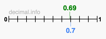 Is 0.69 greater than 0.7?