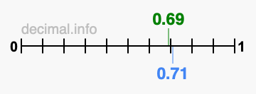 Is 0.69 greater than 0.71?