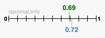 Is 0.69 greater than 0.72?