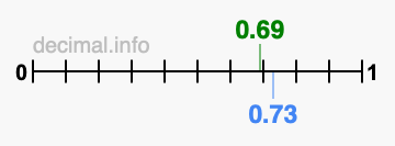 Is 0.69 greater than 0.73?