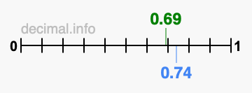 Is 0.69 greater than 0.74?