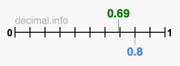 Is 0.69 greater than 0.8?
