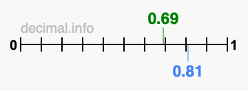 Is 0.69 greater than 0.81?