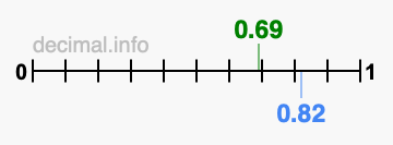 Is 0.69 greater than 0.82?