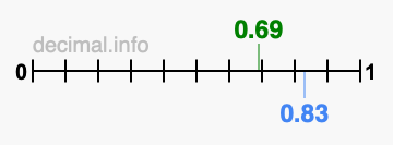 Is 0.69 greater than 0.83?