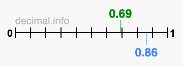 Is 0.69 greater than 0.86?