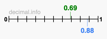 Is 0.69 greater than 0.88?