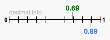 Is 0.69 greater than 0.89?