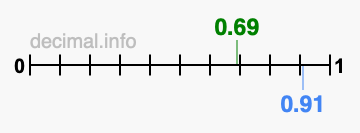 Is 0.69 greater than 0.91?
