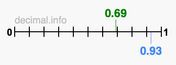 Is 0.69 greater than 0.93?