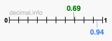 Is 0.69 greater than 0.94?