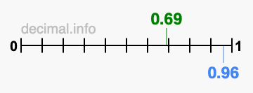 Is 0.69 greater than 0.96?
