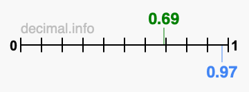 Is 0.69 greater than 0.97?
