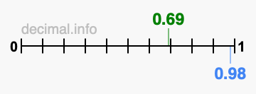 Is 0.69 greater than 0.98?