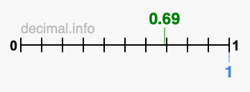 Is 0.69 greater than 1?