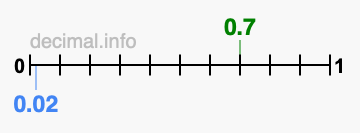 Is 0.7 greater than 0.02?