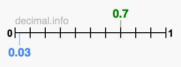 Is 0.7 greater than 0.03?