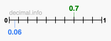 Is 0.7 greater than 0.06?