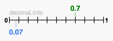 Is 0.7 greater than 0.07?