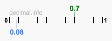 Is 0.7 greater than 0.08?