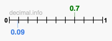 Is 0.7 greater than 0.09?