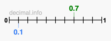 Is 0.7 greater than 0.1?