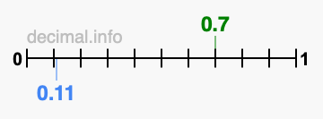 Is 0.7 greater than 0.11?
