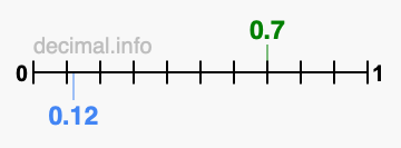 Is 0.7 greater than 0.12?