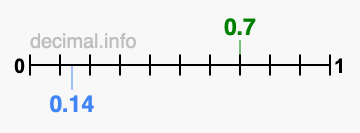 Is 0.7 greater than 0.14?
