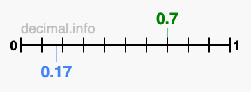Is 0.7 greater than 0.17?