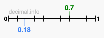 Is 0.7 greater than 0.18?