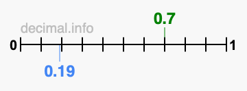 Is 0.7 greater than 0.19?