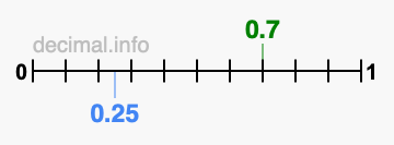 Is 0.7 greater than 0.25?