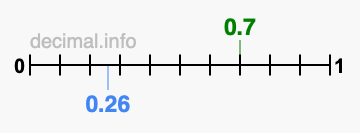 Is 0.7 greater than 0.26?