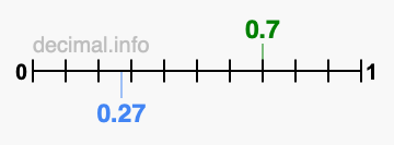Is 0.7 greater than 0.27?